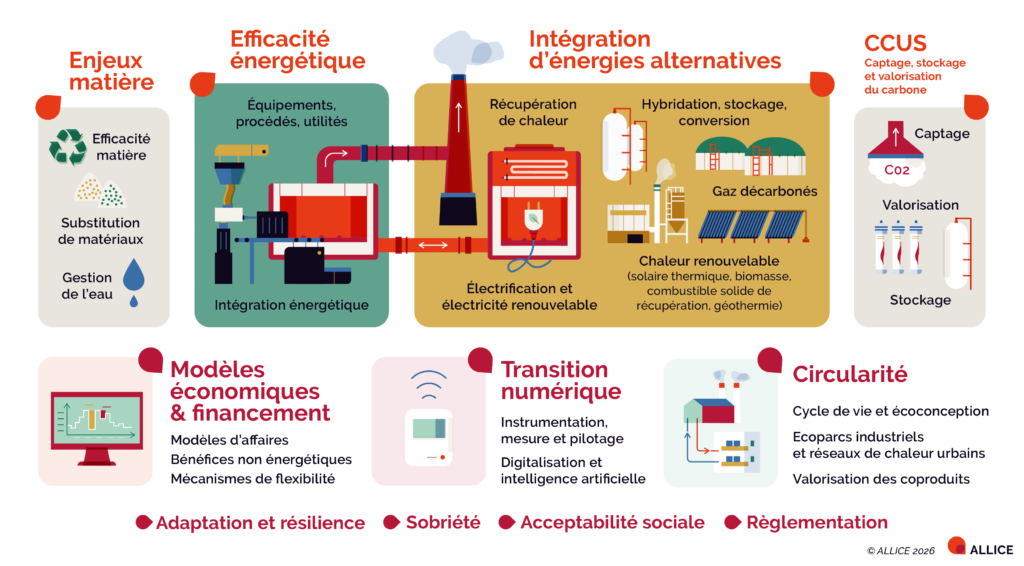 Schéma des leviers de la décarbonation 
